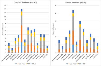 U.S. Cattle Producer Adoption of Secure Beef Supply Plan Enhanced Biosecurity Practices and Foot-and-Mouth Disease Preparedness